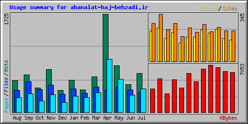 Usage summary for ahanalat-haj-behzadi.ir